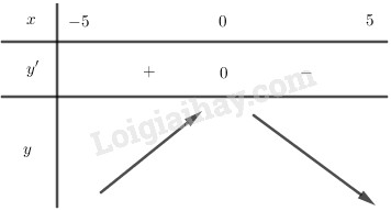 SBT Toán 12 Bài 1: Sự đồng biến, nghịch biến của hàm số | Giải SBT Toán lớp 12 (ảnh 2)