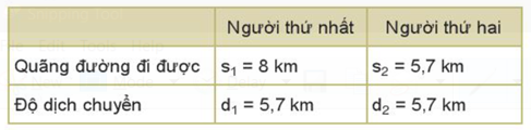 Lý thuyết Vật Lí 10 Bài 4: Độ dịch chuyển và quãng đường đi được - Kết nối tri thức (ảnh 1)