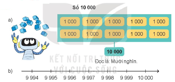 Lý thuyết Các số có bốn chữ số. Số 10 000 (Kết nối tri thức 2022) hay, chi tiết | Toán lớp 3 (ảnh 3)