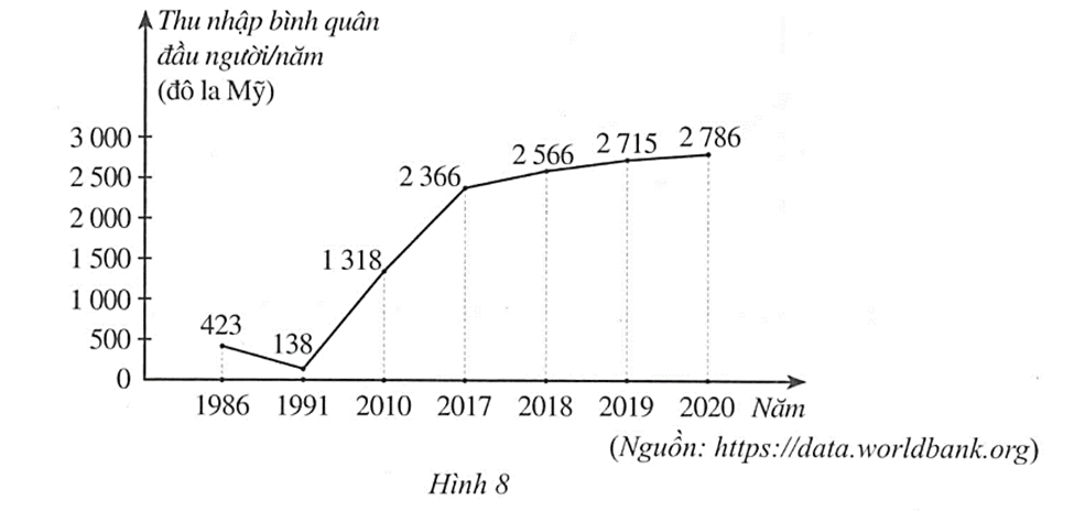 Biểu đồ ở Hình 8 biểu diễn thu nhập bình quân đầu người/năm của Việt Nam tính theo đô la Mỹ