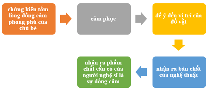 Làm rõ mạch triển khai nội dung đoạn văn bằng một sơ đồ đơn giản