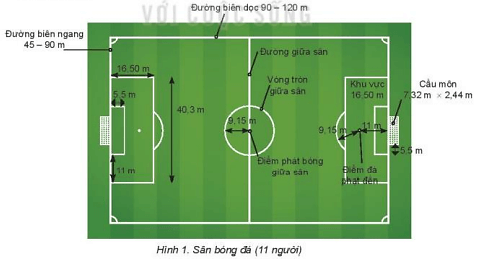 Trình bày nội dung điều 1 (sân thi đấu) của Luật Bóng đá 11 người