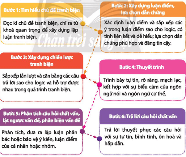 Thảo luận về các bước thực hiện tranh biện và xác định các biểu hiện của tư duy phản biện