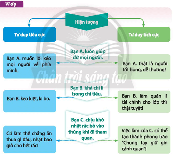 Điều chỉnh tư duy trở nên tích cực trong tình huống dưới đây