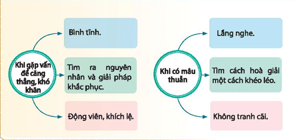 Nêu một số tình huống giao tiếp và cách ứng xử phù hợp trong gia đình em