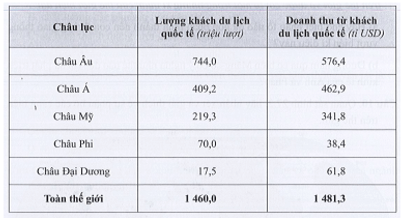 Biểu đồ nào sau đây thể hiện được cơ cấu lượng khách du lịch quốc tế