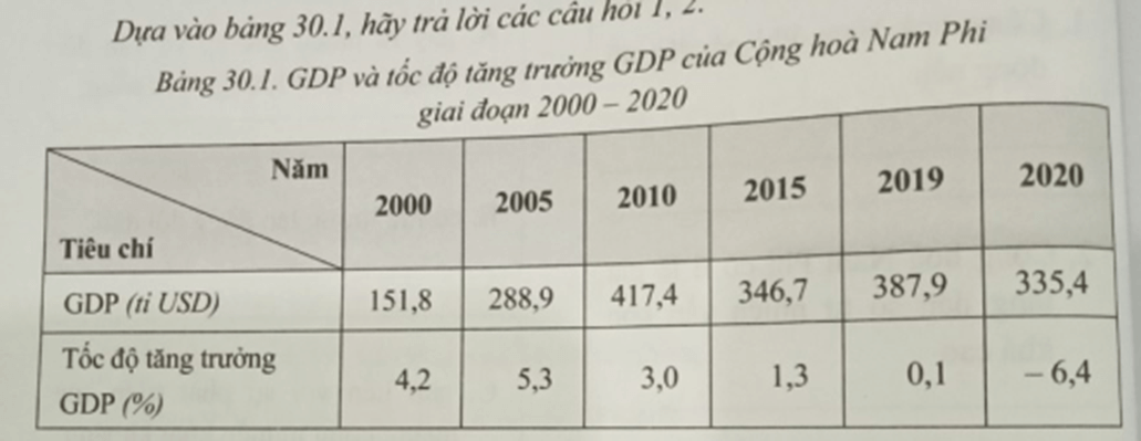 GDP của Cộng hoà Nam Phi tăng rất nhanh trong giai đoạn nào sau đây?