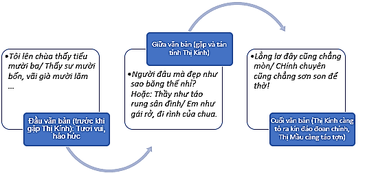 Lời thoại của Thị Mầu cho thấy tình cảm, cảm xúc của nhân vật đã thay đổi như thế nào