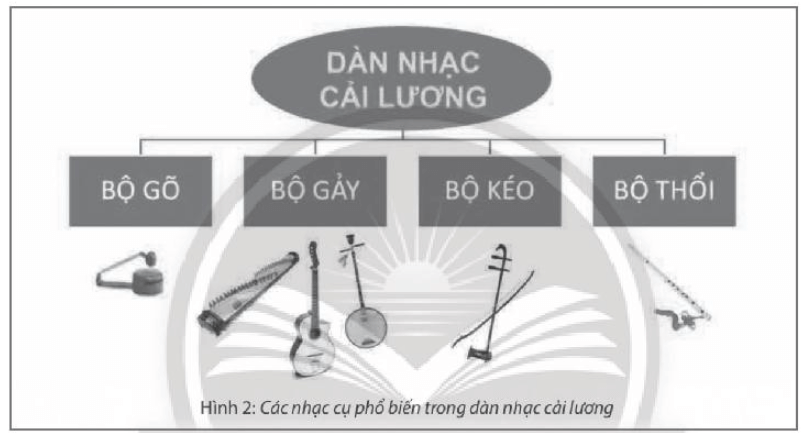 a. Các hình ảnh được sử dụng trong văn bản Đàn ghi-ta phím lõm trong dàn nhạc cải lương 