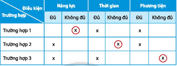 Xác định cách thể hiện trách nhiệm trong các trường hợp dưới đây