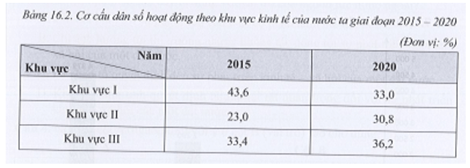 Dựa vào bảng 16.2, hãy nhận xét về cơ cấu dân số hoạt động theo khu vực kinh tế