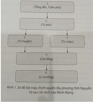 Hoàn thành sơ đồ theo mẫu sau vào vở để thể hiện tổ chức bộ máy chính quyền