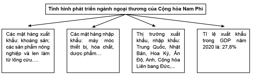 Hoàn thành sơ đồ theo mẫu sau để thể hiện tình hình phát triển