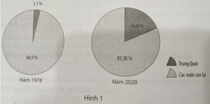 Viết một đoạn văn ngắn (khoảng 200 từ) thể hiện suy nghĩ của em về nội dung phản ánh trong biểu đồ