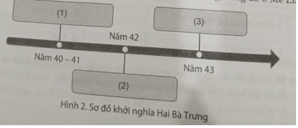 Chọn các câu hoặc đoạn văn cho sẵn sau đây đặt vào vị trí đánh số