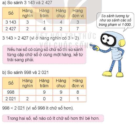 Lý thuyết So sánh các số trong phạm vi 10 000 (Kết nối tri thức 2022) hay, chi tiết | Toán lớp 3 (ảnh 2)