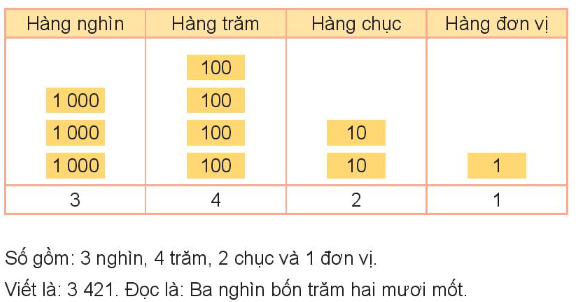 Lý thuyết Các số có bốn chữ số. Số 10 000 (Kết nối tri thức 2022) hay, chi tiết | Toán lớp 3 (ảnh 2)