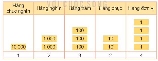 Lý thuyết Các số có 5 chữ số. Số 100 000 (Kết nối tri thức 2022) hay, chi tiết | Toán lớp 3 (ảnh 2)