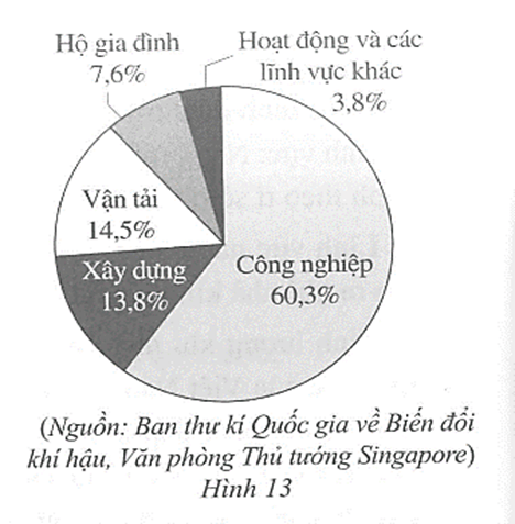 Tổng lượng khí nhà kính đến từ các hoạt động và lĩnh vực kinh doanh ở Singapore vào năm 2020