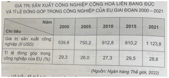 Cho bảng số liệu Vẽ biểu đồ thể hiện giá trị sản xuất công nghiệp Cộng hoà Liên bang Đức