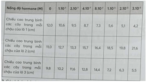 Khi nghiên cứu về ba loại hormone: A, B và ethylene các nhà khoa học đã trồng một loài thực vật