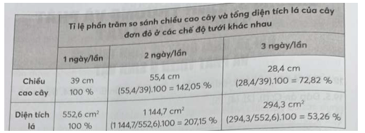 Dựa vào Hình 20.2 (SGK, trang 133) nếu lấy số liệu khi tưới 1 ngày/lần làm chuẩn