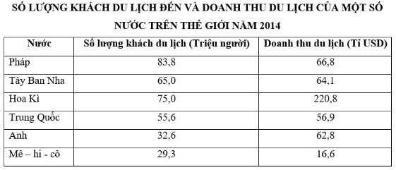 Trắc nghiệm Địa lí 10 có đáp án: Tổng hợp câu hỏi chương địa lí kinh tế đại cương (ảnh 2)