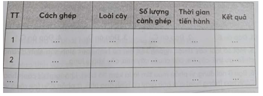 Hãy thực hành ghép cành ít nhất thực hiện hai cách ghép và chia sẻ kết quả ghép cành với giáo viên và các bạn