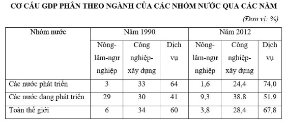 Trắc nghiệm Địa lí 10 có đáp án: Tổng hợp câu hỏi chương địa lí kinh tế đại cương (ảnh 6)