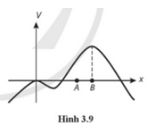 Hình 3.9 là đồ thị biểu diễn điện thế theo vị trí