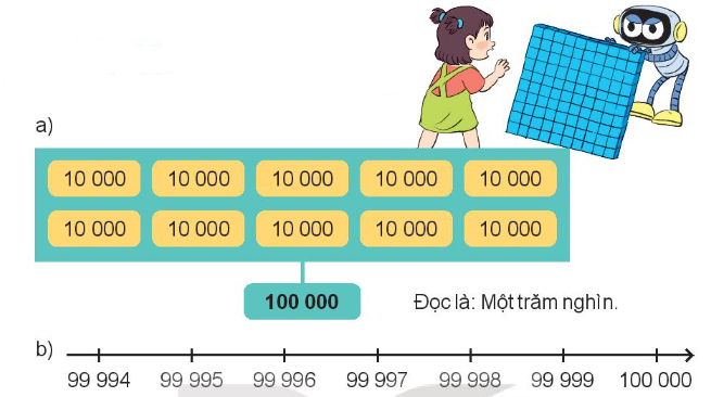 Lý thuyết Các số có 5 chữ số. Số 100 000 (Kết nối tri thức 2022) hay, chi tiết | Toán lớp 3 (ảnh 3)