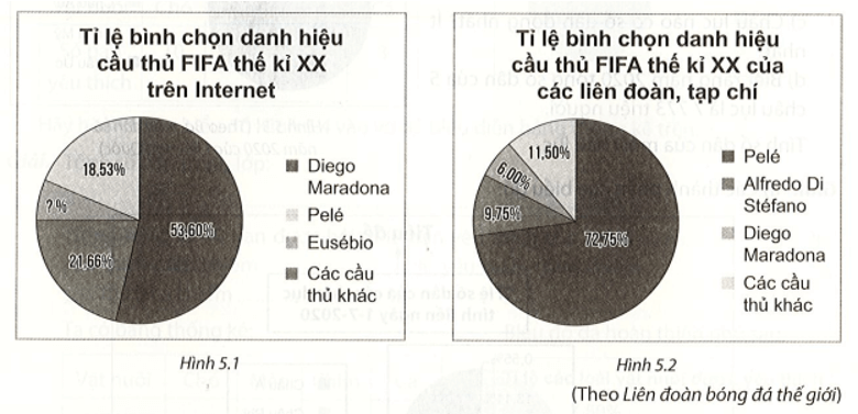 Cầu thủ được bình chọn nhiều nhất trong cuộc bình chọn của các liên đoàn, tạp chí là