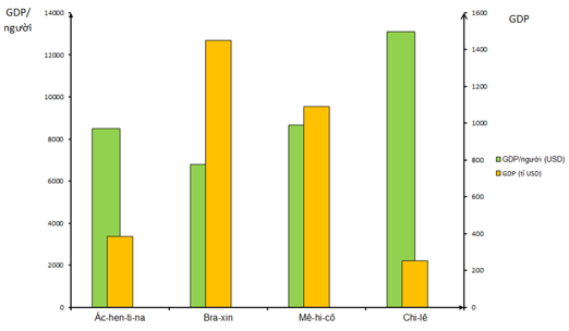 Cho bảng số liệu Vẽ biểu đồ thể hiện GDP và GDP/người của một số quốc gia Mỹ La tinh năm 2020