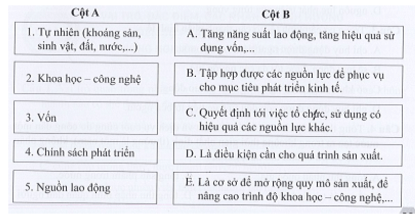 Nối ý ở cột A (nguồn lực) với ý ở cột B (vai trò) sao cho đúng