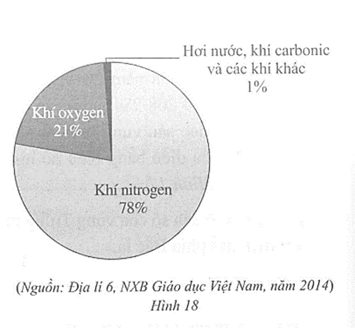 Biểu đồ ở Hình 18 biểu diễn tỉ lệ theo thể tích trong không khí của khí oxygen