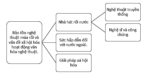 Tóm tắt các ý chính và vẽ sơ đồ về các thông tin cơ bản, thông tin chi tiết của bài báo.