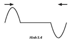 Hai xung truyền trên dây theo hai chiều ngược nhau như Hình 5.4 khi gặp nhau sẽ