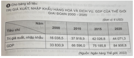 Cho bảng số liệu Vẽ biểu đồ thể hiện trị giá xuất, nhập khẩu hàng hoá và dịch vụ, GDP của thế giới giai đoạn 2000 - 2020