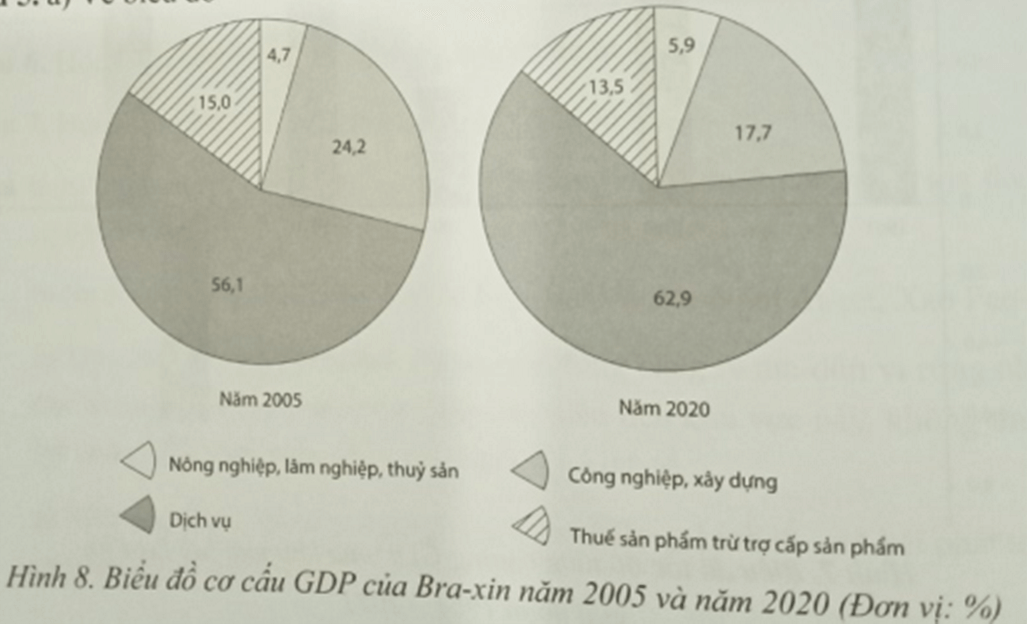 Cho bảng số liệu sau Vẽ biểu đồ thể hiện cơ cấu GDP của Bra-xin năm 2005