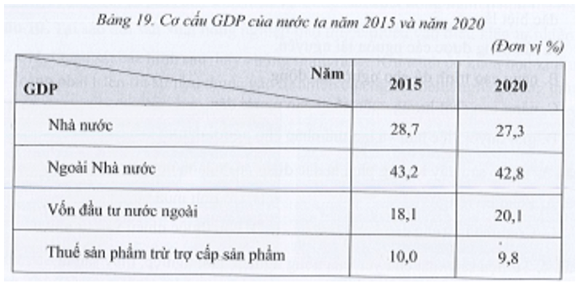 Cho bảng số liệu sau: Vẽ biểu đồ thể hiện cơ cấu GDP của nước ta năm 2015 và năm 2020