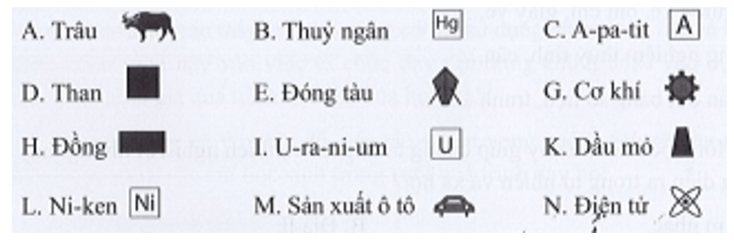 Cho các kí hiệu sau: Hãy sắp xếp các kí hiệu trên vào bảng theo mẫu