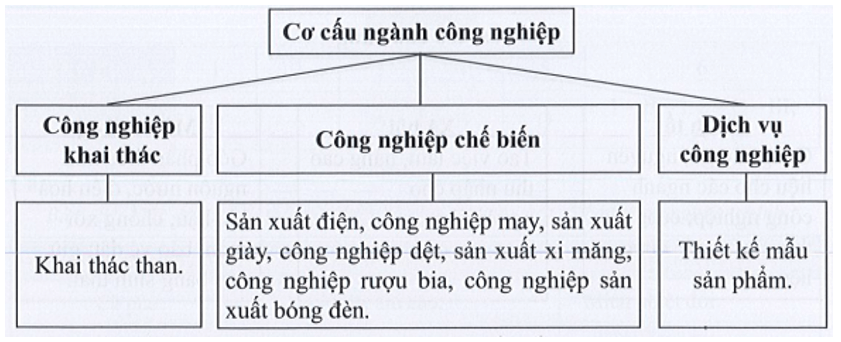 Cho các nhóm ngành ngành công nghiệp sau: công nghiệp khai thác, công nghiệp chế biến