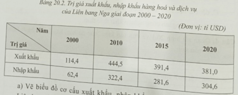 Cho bảng số liệu sau Vẽ biểu đồ cơ cấu xuất khẩu