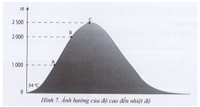 Quan sát hình sau: Cho biết nhiệt độ ở chân núi là 34°C