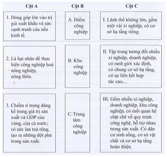 Hãy nối ý ở cột B (hình thức tổ chức lãnh thổ công nghiệp) với ý ở cột A