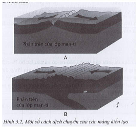 Quan sát hình sau: Hãy cho cho biết hai mảng kiến tạo trên đang dịch chuyển theo hướng nào?