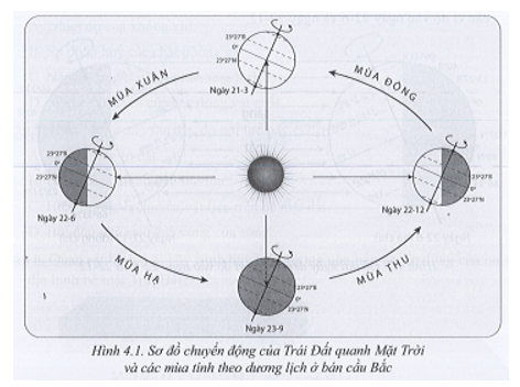 Quan sát hình sau: Tại sao sinh ra hiện tượng các mùa trên Trái Đất?
