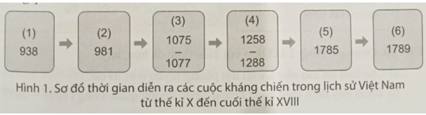 Chọn các cụm từ cho sẵn sau đây đặt vào vị trí đánh số trên sơ đồ