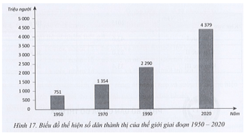 Quan sát hình sau: Biểu đồ trên được gọi là dạng biểu đồ gì?