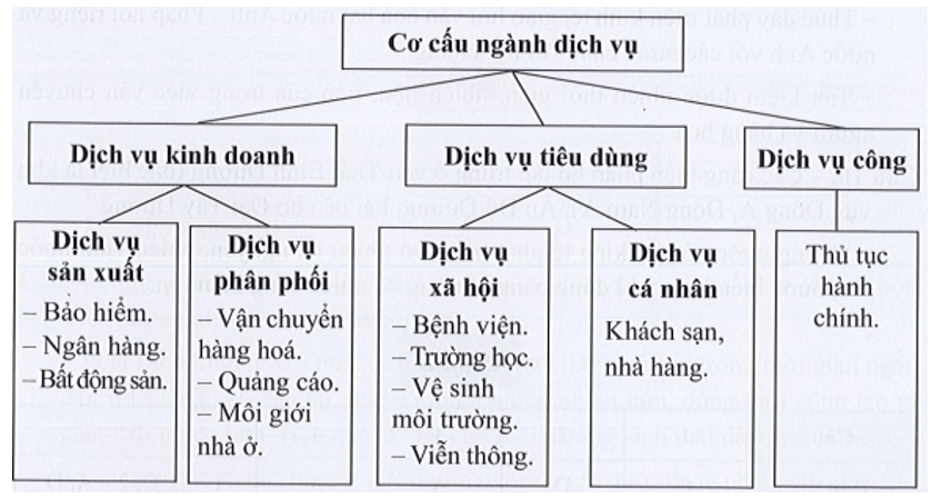 Cho các ngành dịch vụ sau: khách sạn, nhà hàng, bệnh viện, trường học; quảng cáo